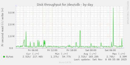 Disk throughput for /dev/sdb