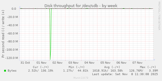 Disk throughput for /dev/sdb
