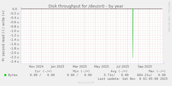 Disk throughput for /dev/sr0