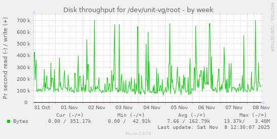 Disk throughput for /dev/unit-vg/root