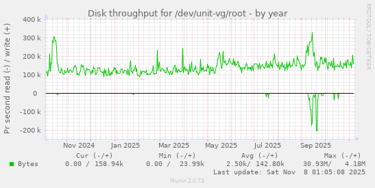 Disk throughput for /dev/unit-vg/root
