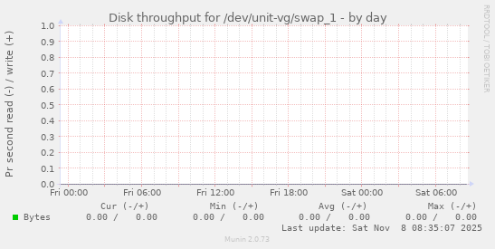 Disk throughput for /dev/unit-vg/swap_1