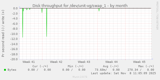 Disk throughput for /dev/unit-vg/swap_1