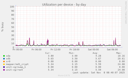 Utilization per device