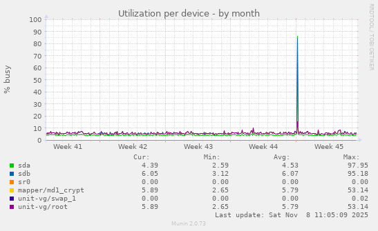 Utilization per device