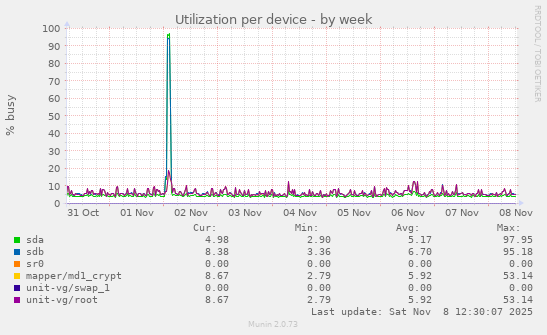 Utilization per device