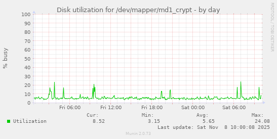 Disk utilization for /dev/mapper/md1_crypt