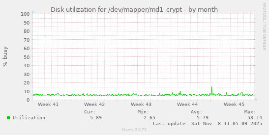 Disk utilization for /dev/mapper/md1_crypt