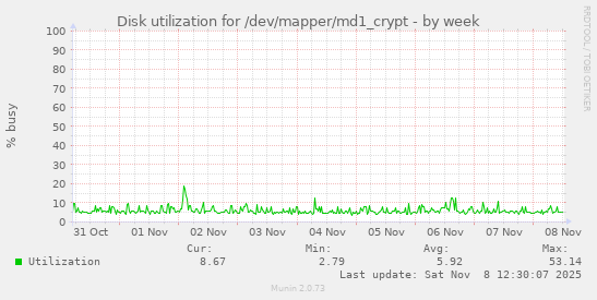 Disk utilization for /dev/mapper/md1_crypt