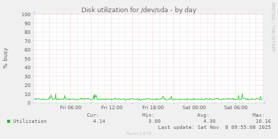 Disk utilization for /dev/sda