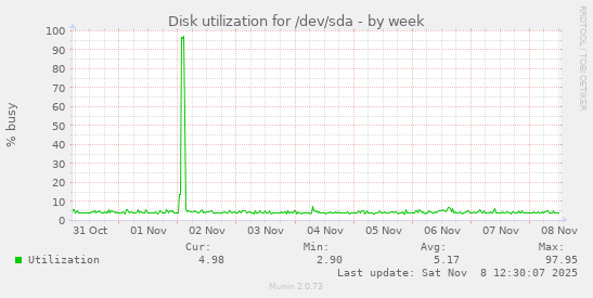 Disk utilization for /dev/sda