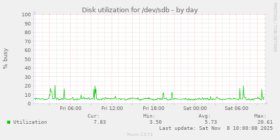 Disk utilization for /dev/sdb