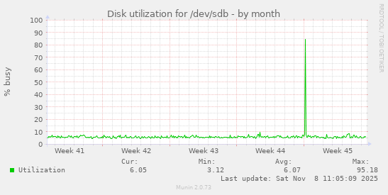 Disk utilization for /dev/sdb