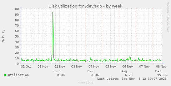 Disk utilization for /dev/sdb