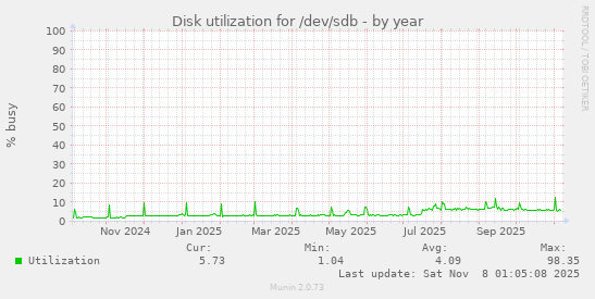 Disk utilization for /dev/sdb