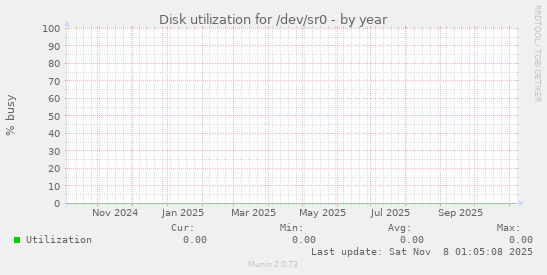 Disk utilization for /dev/sr0