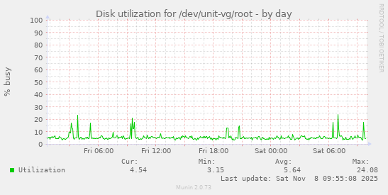 Disk utilization for /dev/unit-vg/root