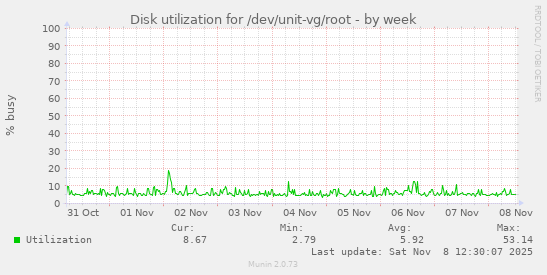 Disk utilization for /dev/unit-vg/root