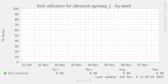 Disk utilization for /dev/unit-vg/swap_1