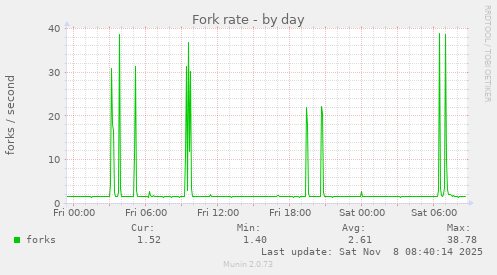 Fork rate