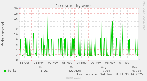 Fork rate