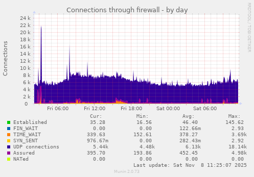 Connections through firewall