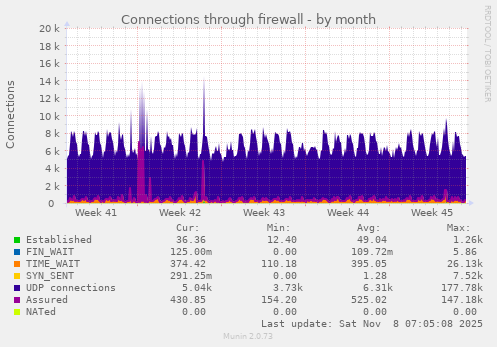 Connections through firewall