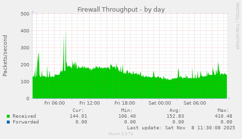 Firewall Throughput