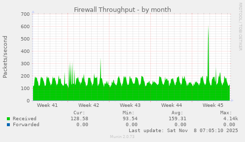 Firewall Throughput
