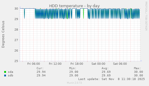 HDD temperature