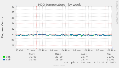 HDD temperature