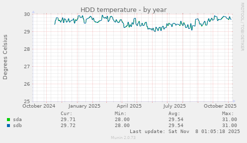 HDD temperature
