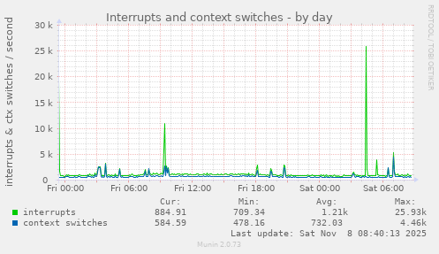 Interrupts and context switches