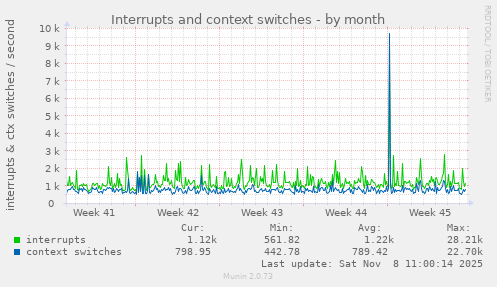 Interrupts and context switches