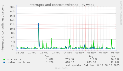 Interrupts and context switches