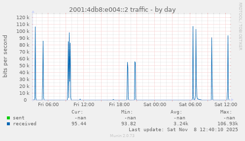 2001:4db8:e004::2 traffic
