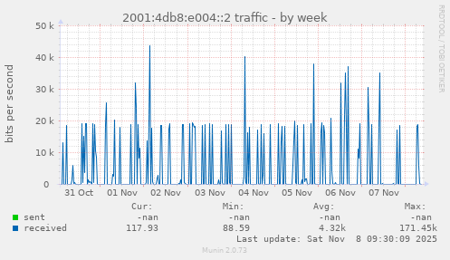 2001:4db8:e004::2 traffic