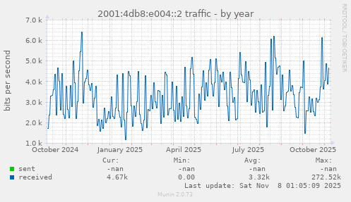 2001:4db8:e004::2 traffic