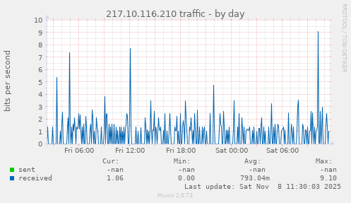 217.10.116.210 traffic