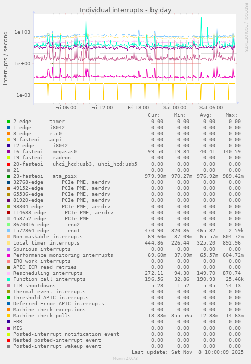 Individual interrupts