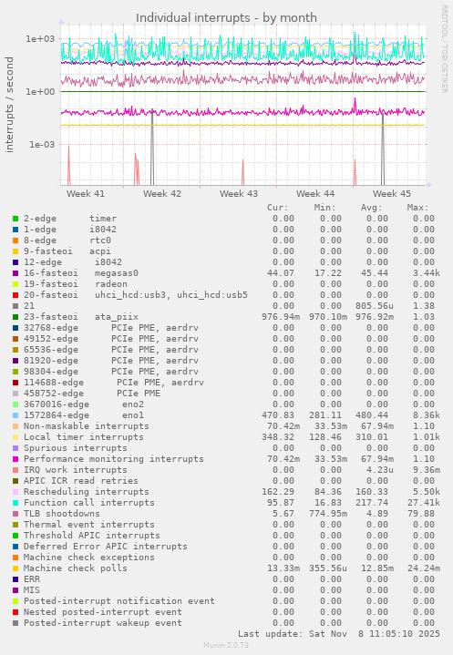 Individual interrupts