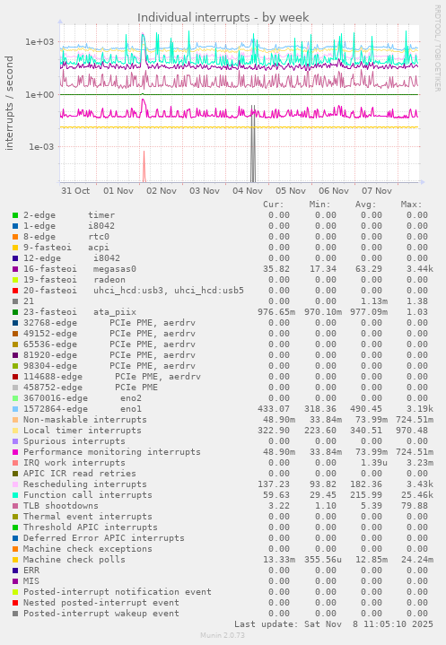Individual interrupts