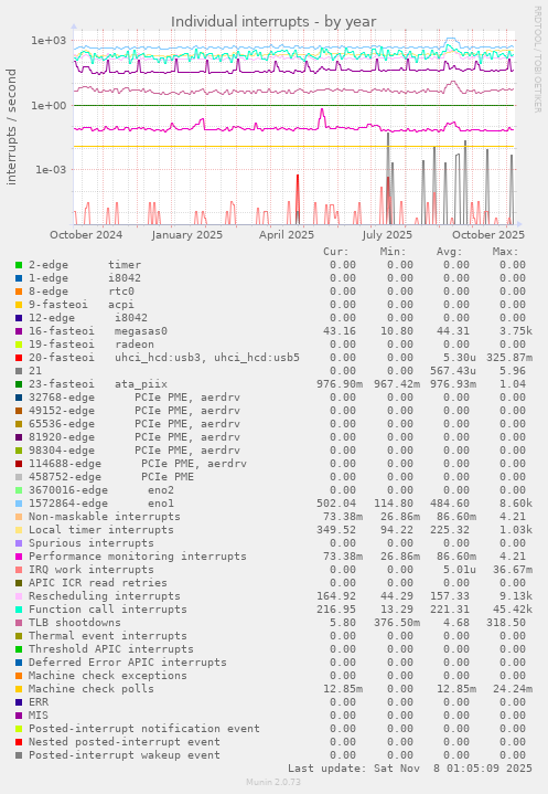 Individual interrupts