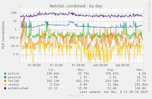 Netstat, combined