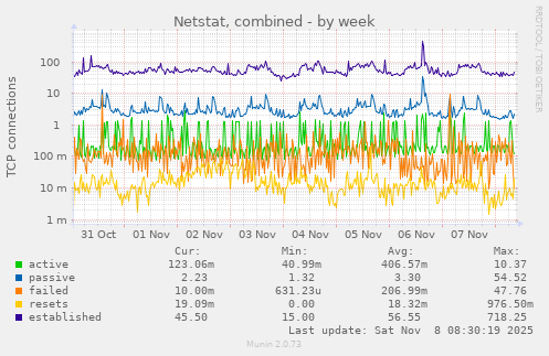 Netstat, combined