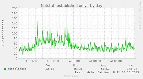 Netstat, established only