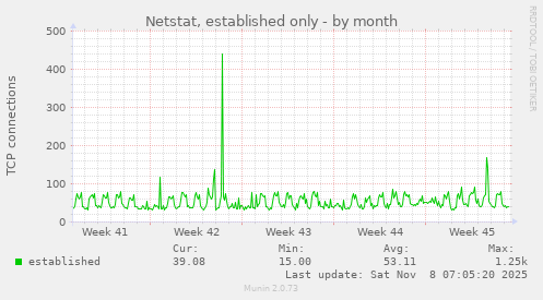 Netstat, established only