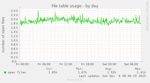 File table usage