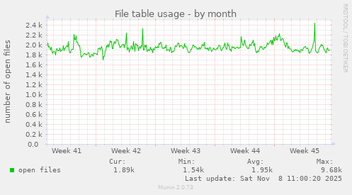 File table usage