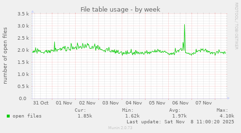 File table usage